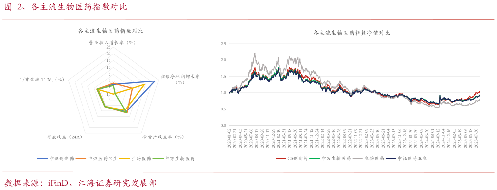 如何了解、各主流生物医药指数对比