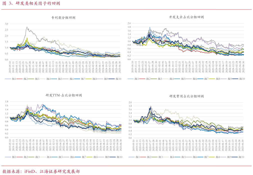 怎样理解、研发类相关因子的回测
