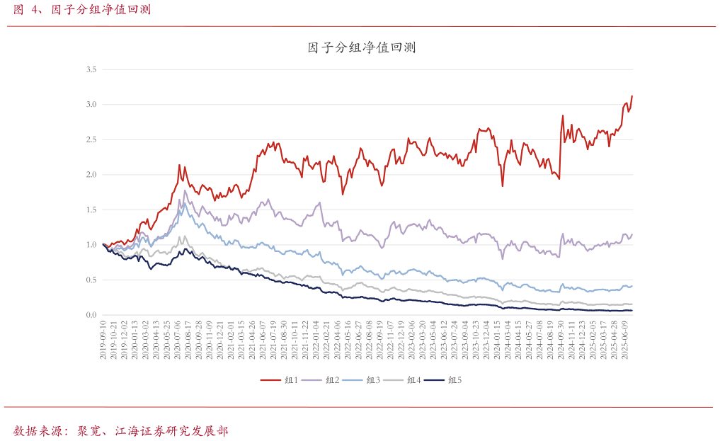 如何了解、因子分组净值回测
