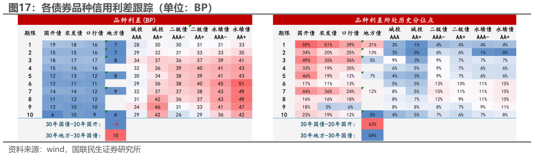 咨询下各位各债券品种信用利差跟踪（单位：BP） 250409 的隐含降息预期变化（左轴单位：%，250214 的隐含资金利率变化（单位：%）