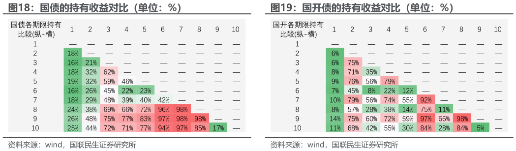 如何解释国债的持有收益对比（单位：%）国开债的持有收益对比（单位：%）