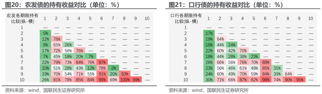 想问下各位网友农发债的持有收益对比（单位：%）