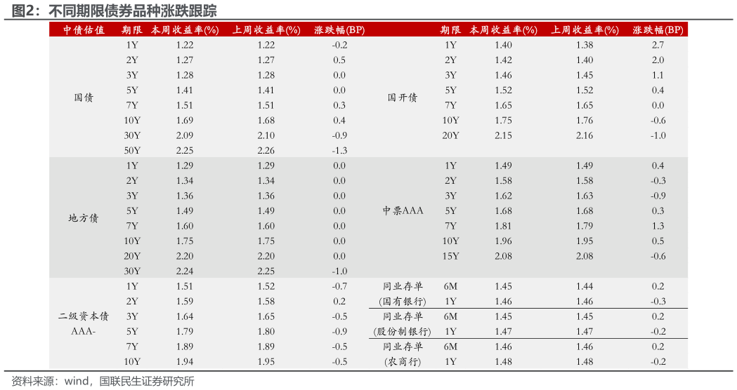 如何解释不同期限债券品种涨跌跟踪