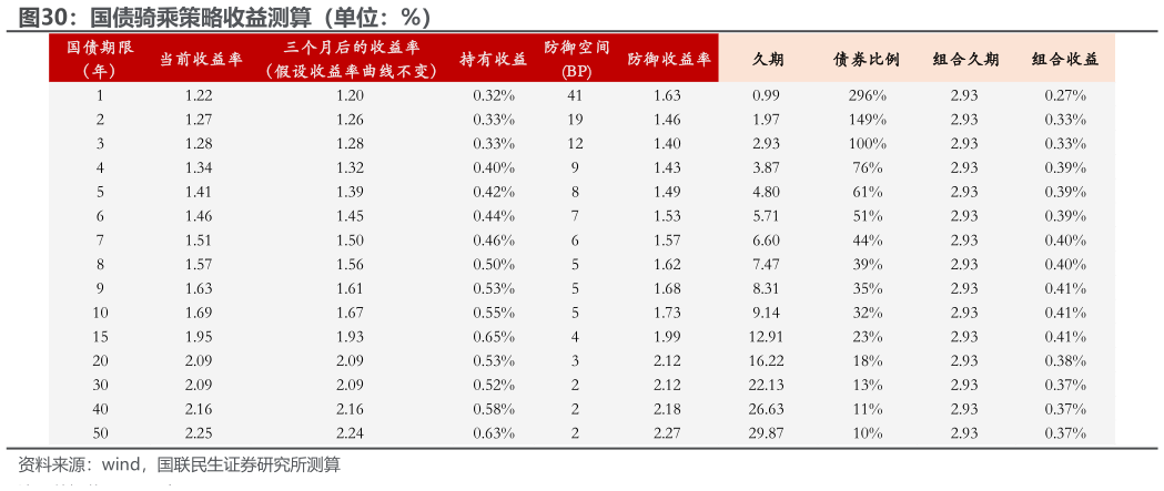 咨询下各位国债骑乘策略收益测算（单位：%）