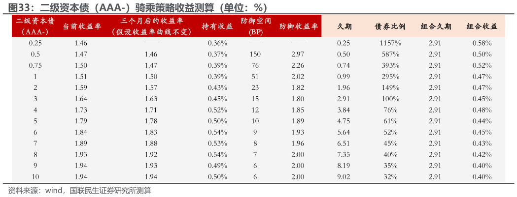 谁知道二级资本债（AAA-）骑乘策略收益测算（单位：%）