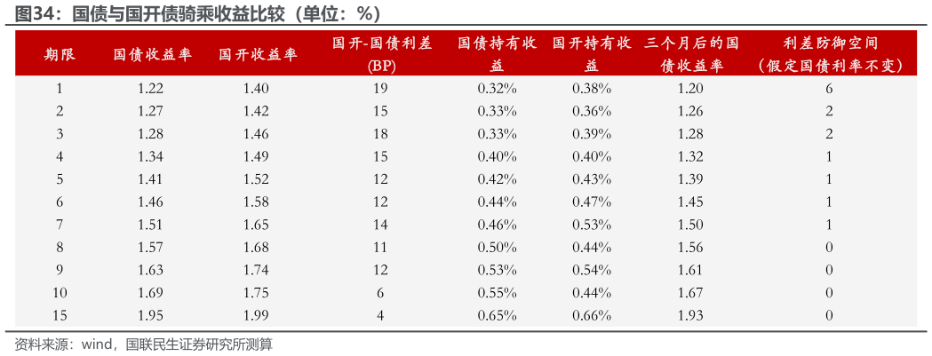如何解释国债与国开债骑乘收益比较（单位：%）