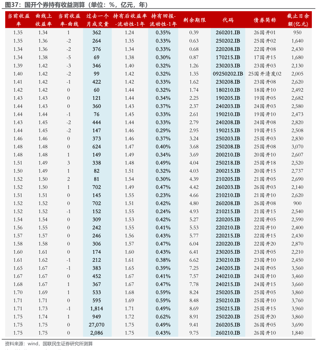 谁能回答国开个券持有收益测算（单位：%，亿元，年）