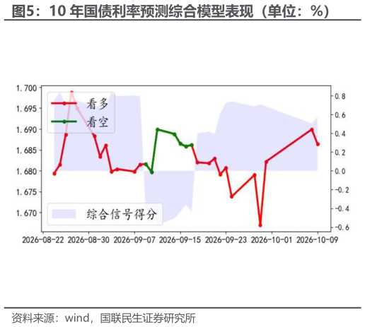 怎样理解10 年国债利率预测综合模型表现（单位：%）