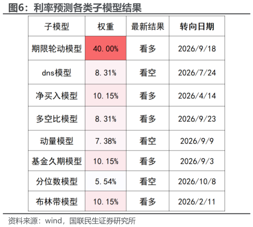 如何解释利率预测各类子模型结果