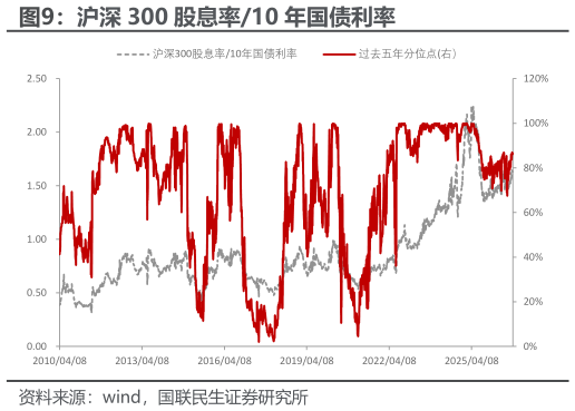 咨询大家沪深 300 股息率10 年国债利率
