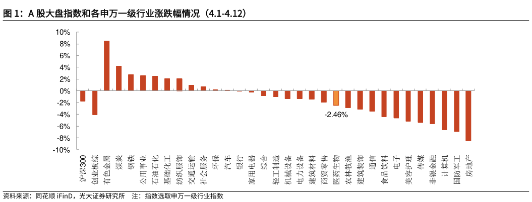 一起讨论下A 股大盘指数和各申万一级行业涨跌幅情况(4.1-4.12)?