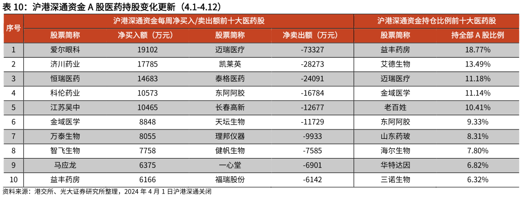 如何了解沪港深通资金 A 股医药持股变化更新(4.1-4.12)?
