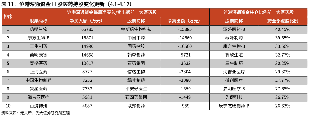 如何才能沪港深通资金 H 股医药持股变化更新(4.1-4.12)?