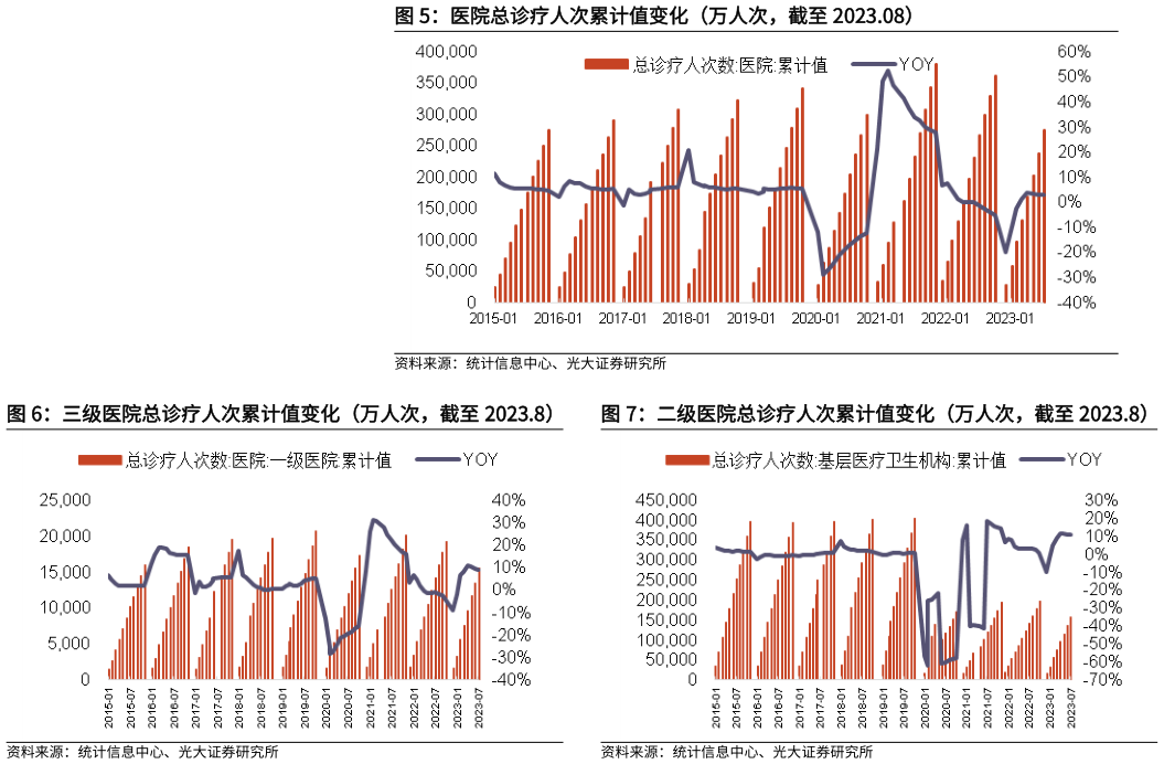 咨询下各位医院总诊疗人次累计值变化(万人次,截至 2023.08) 三级医院总诊疗人次累计值变化(万人次,截至 2023.8) 二级医院总诊疗人次累计值变化(万人次,截至 2023.8)?