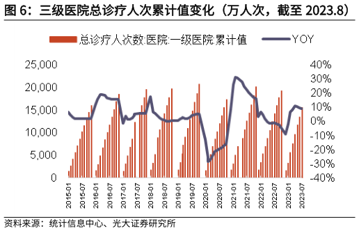 想关注一下三级医院总诊疗人次累计值变化(万人次,截至 2023.8) 二级医院总诊疗人次累计值变化(万人次,截至 2023.8)?