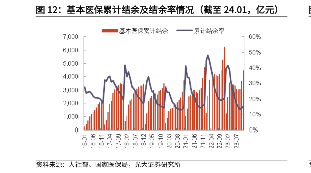 谁能回答基本医保累计结余及结余率情况(截至 24.01,亿元)?
