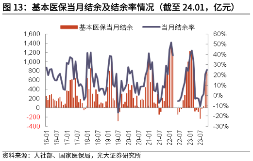 咨询大家基本医保当月结余及结余率情况(截至 24.01,亿元)?
