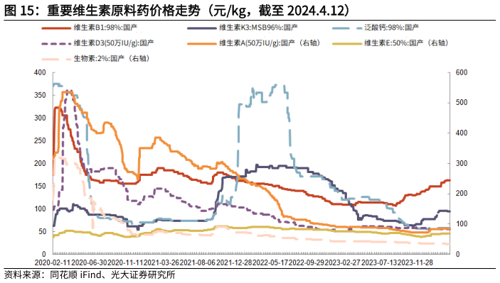 怎样理解重要维生素原料药价格走势(元kg,截至 2024.4.12)?