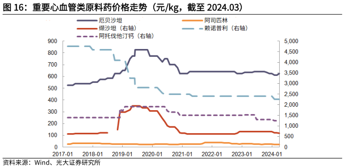 一起讨论下重要心血管类原料药价格走势(元kg,截至 2024.03)?