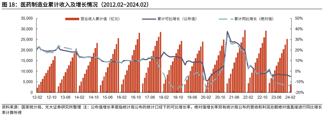 想问下各位网友医药制造业累计收入及增长情况(2012.022024.02)?