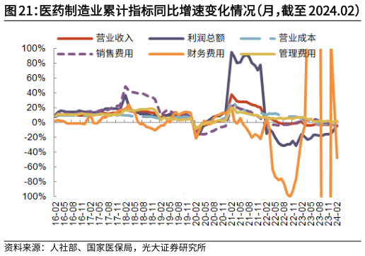 谁能回答医药制造业累计指标同比增速变化情况(月,截至 2024.02) 医药制造业期间费用率变化情况(月,截至 2024.02)?