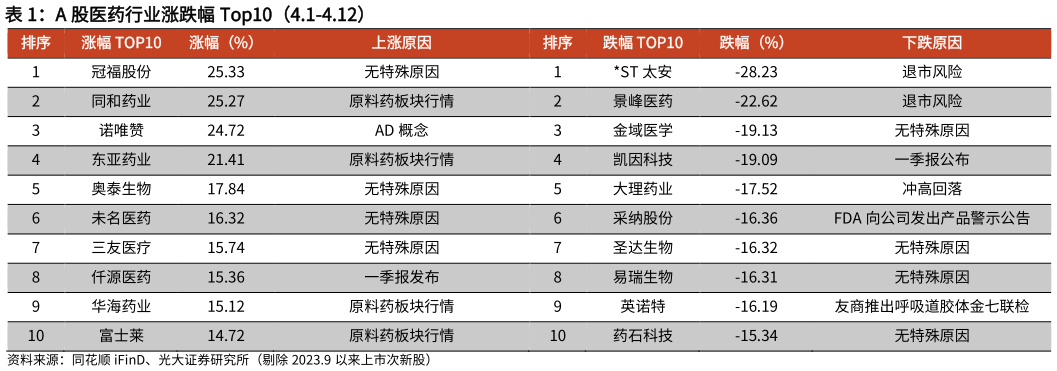 怎样理解A 股医药行业涨跌幅 Top10(4.1-4.12) 美国医药中资股涨跌幅情况(4.1-4.12)?