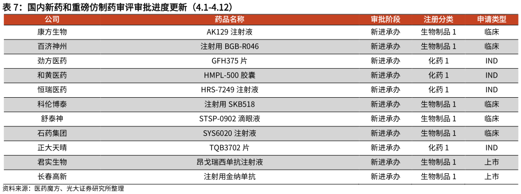 咨询大家国内新药和重磅仿制药审评审批进度更新(4.1-4.12)?