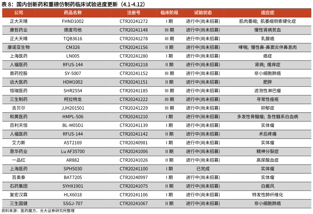 如何解释国内创新药和重磅仿制药临床试验进度更新(4.1-4.12)?