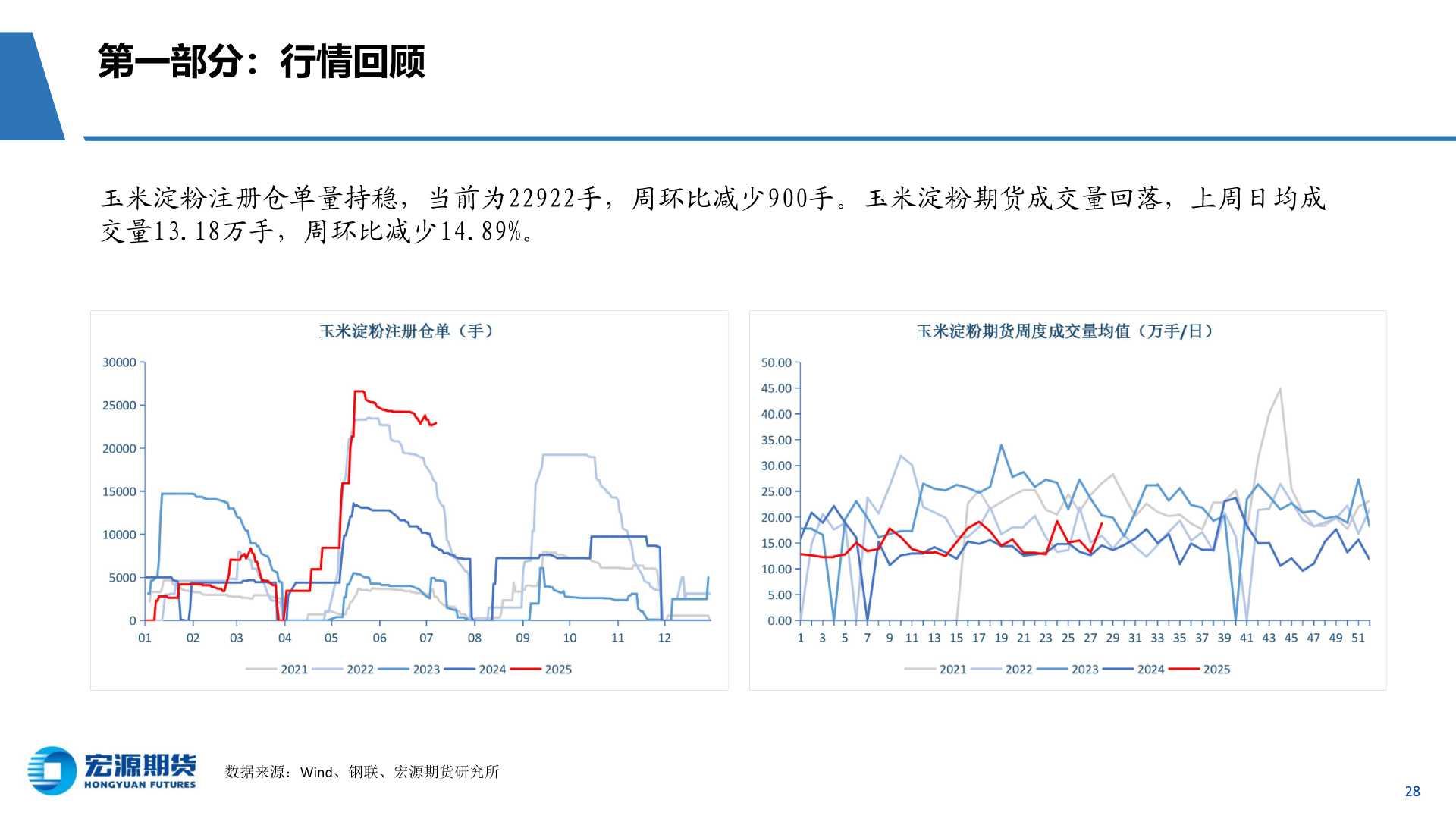 谁知道第一部分：行情回顾