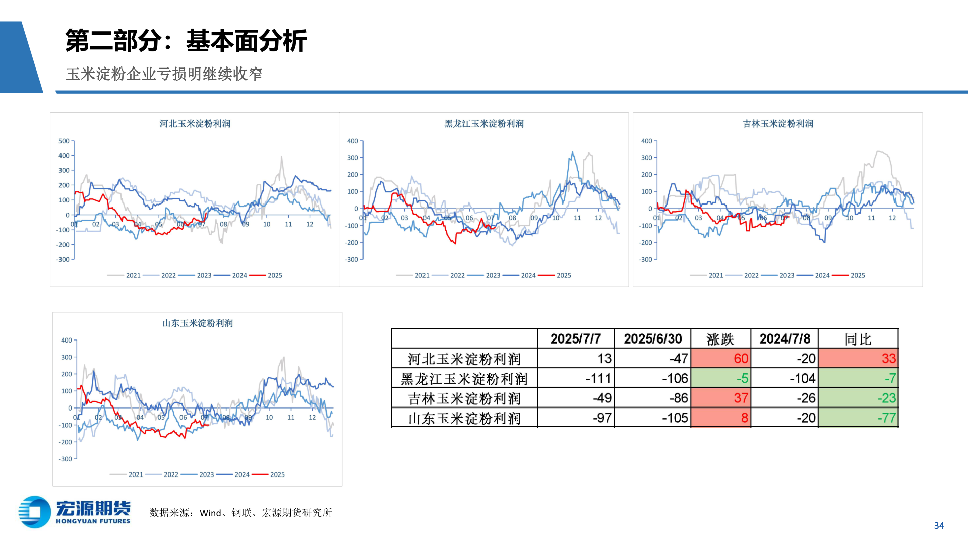 各位网友请教一下第二部分：基本面分析