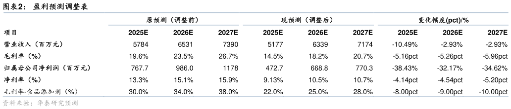 谁能回答盈利预测调整表