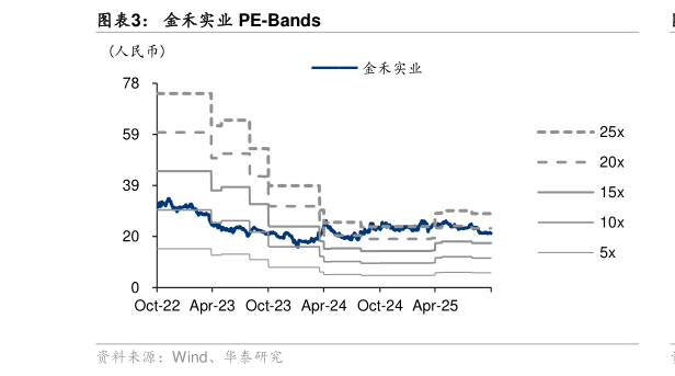 如何才能金禾实业 PE-Bands
