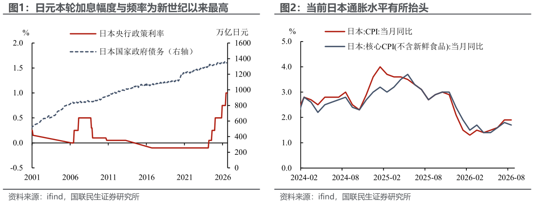 谁能回答日元本轮加息幅度与频率为新世纪以来最高当前日本通胀水平有所抬头