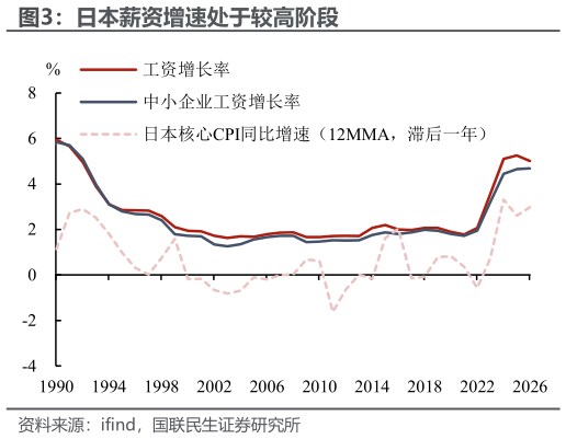 如何才能日本薪资增速处于较高阶段