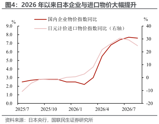 如何解释2026 年以来日本企业与进口物价大幅提升