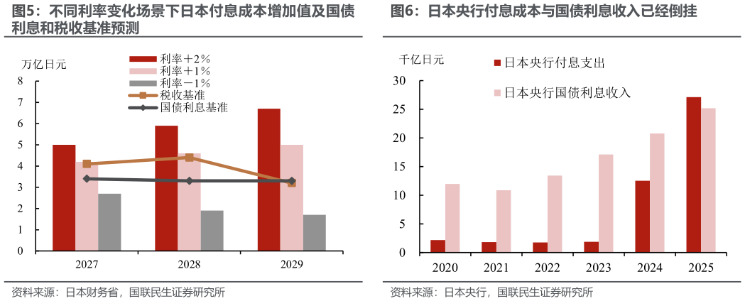 一起讨论下日本央行付息成本与国债利息收入已经倒挂