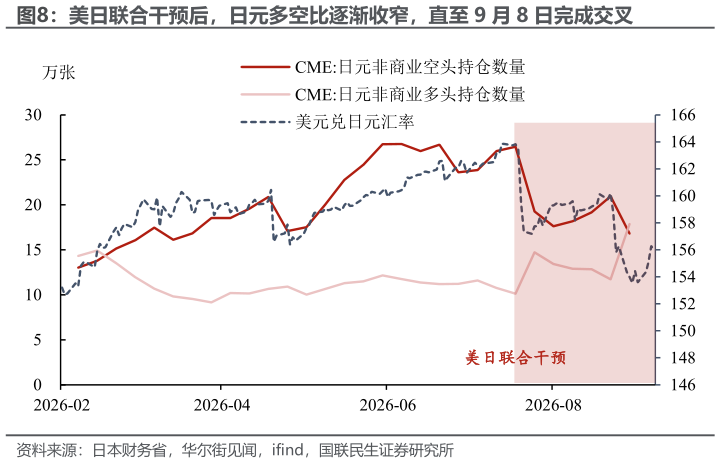 咨询下各位美日联合干预后，日元多空比逐渐收窄，直至 9 月 8 日完成交叉