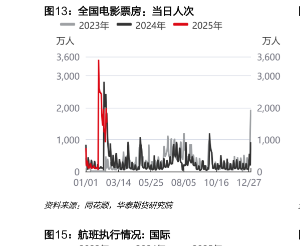 如何了解全国电影票房：当日人次