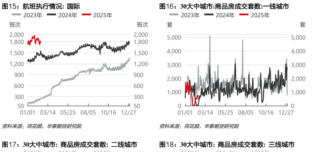 如何看待航班执行情况:  国际30大中城市:商品房成交套数:一线城市