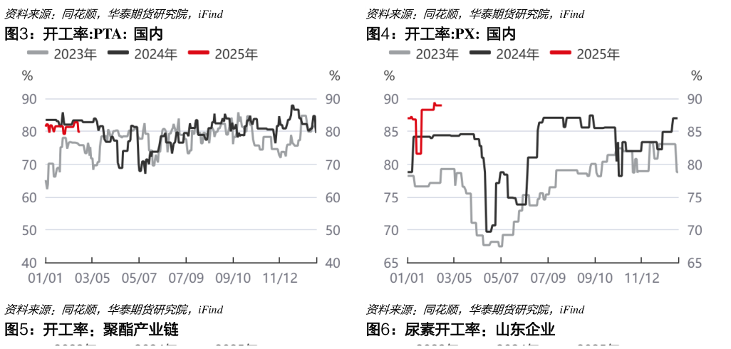 咨询下各位开工率:PTA:  国内开工率:PX:  国内