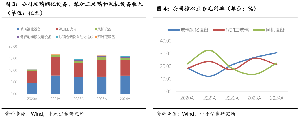 如何解释公司玻璃钢化设备、深加工玻璃和风机设备收入
