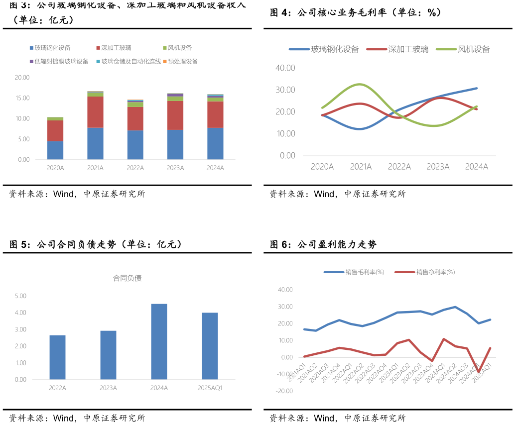 谁知道公司核心业务毛利率（单位：%） 公司盈利能力走势