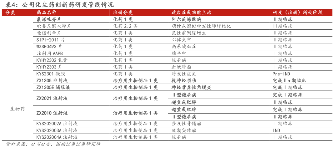 我想了解一下公司化生药创新药研发管线情况 
