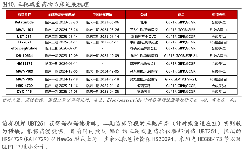各位网友请教一下.三靶减重药物临床进展梳理