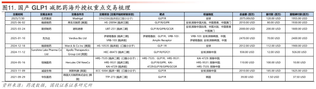 谁能回答.国产 GLP1 减肥药海外授权重点交易梳理