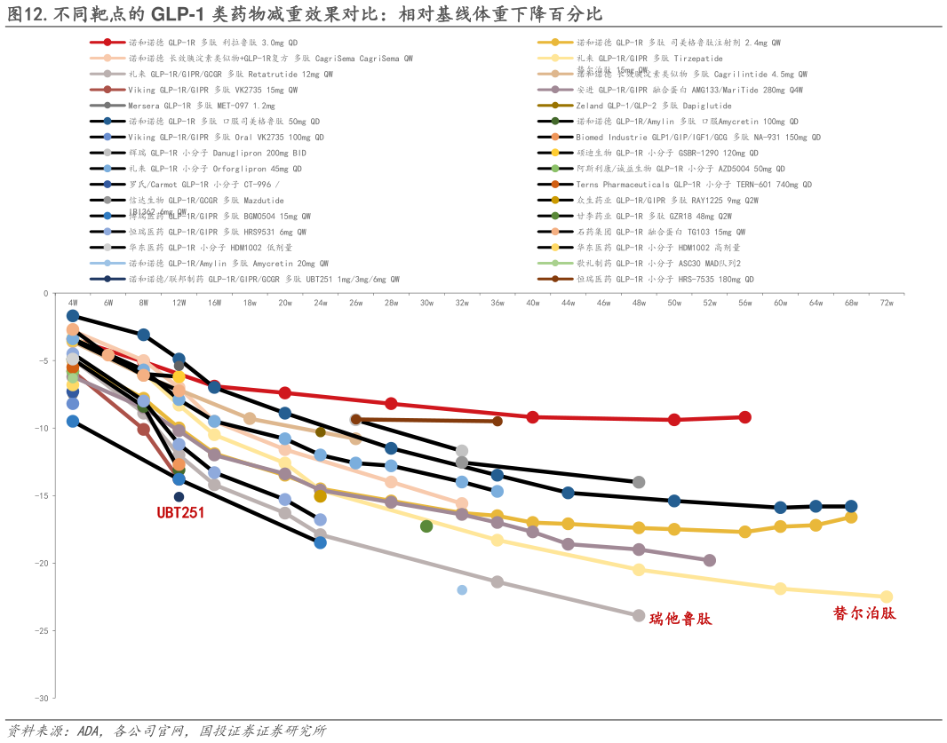 怎样理解.不同靶点的 GLP-1 类药物减重效果对比：相对基线体重下降百分比