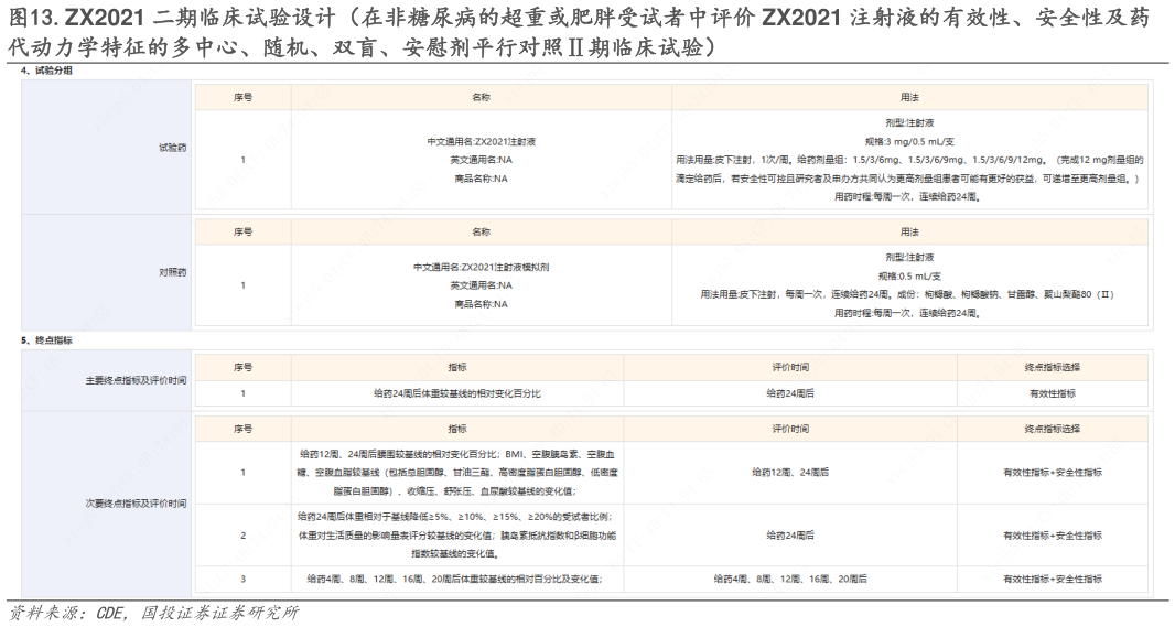 一起讨论下.ZX2021 二期临床试验设计（在非糖尿病的超重或肥胖受试者中评价 ZX2021 注射液的有效性、安全性及药