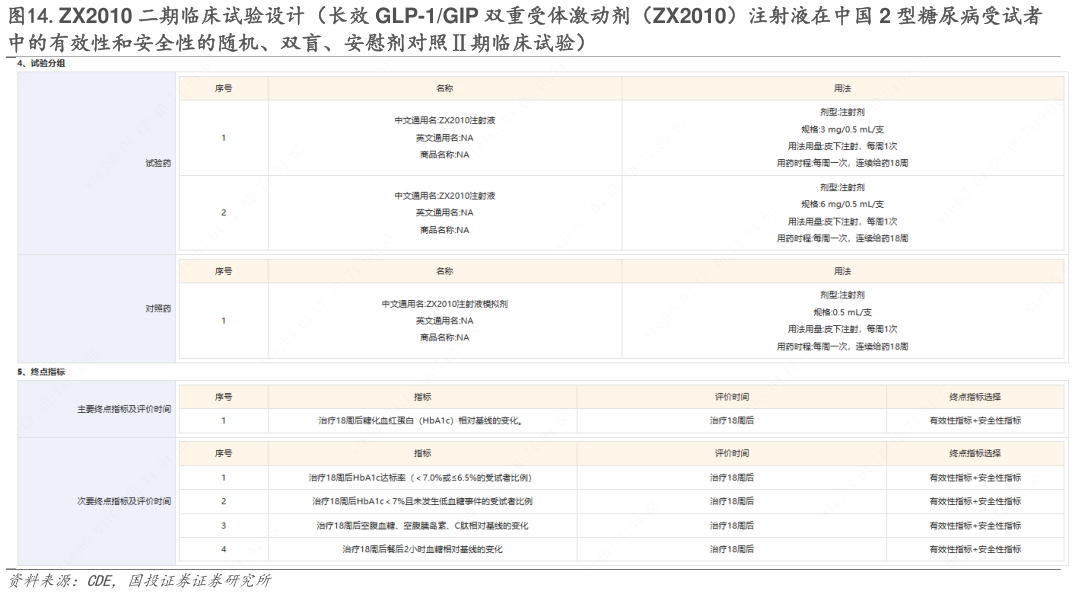谁能回答.ZX2010 二期临床试验设计（长效 GLP-1GIP 双重受体激动剂（ZX2010）注射液在中国 2 型糖尿病受试者