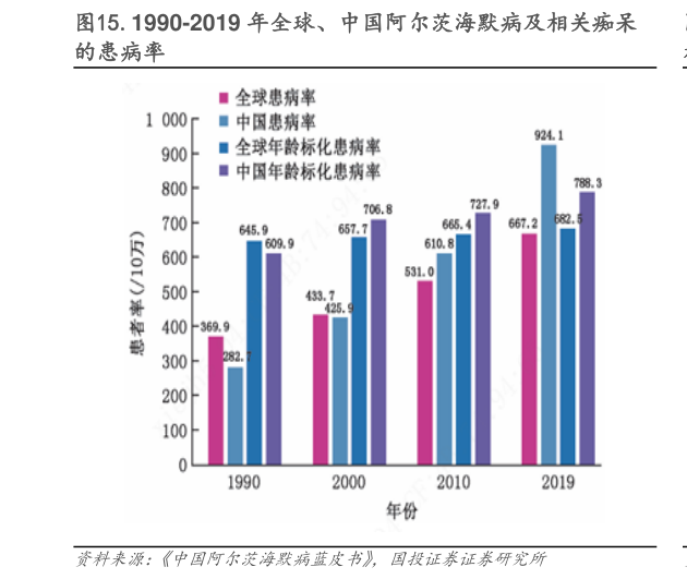 我想了解一下.1990-2019 年全球、中国阿尔茨海默病及相关痴呆