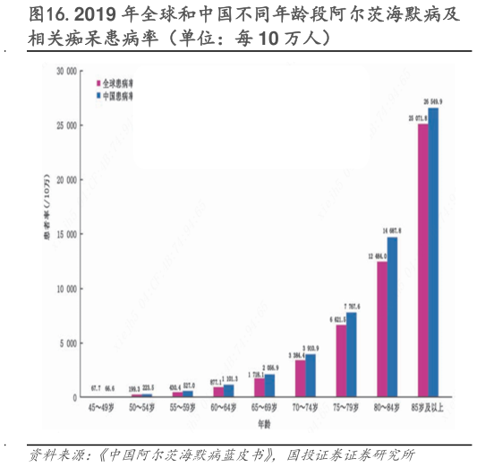 咨询下各位.2019 年全球和中国不同年龄段阿尔茨海默病及